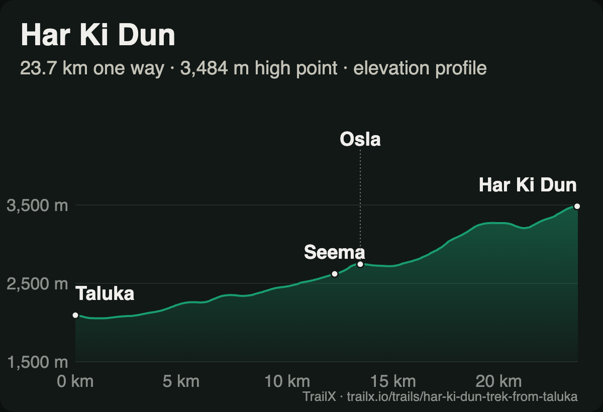 Elevation profile of the Har Ki Dun Trek from Taluka, one way: from about 2,100 m at Taluka past Seema and Osla to about 3,500 m at Har Ki Dun