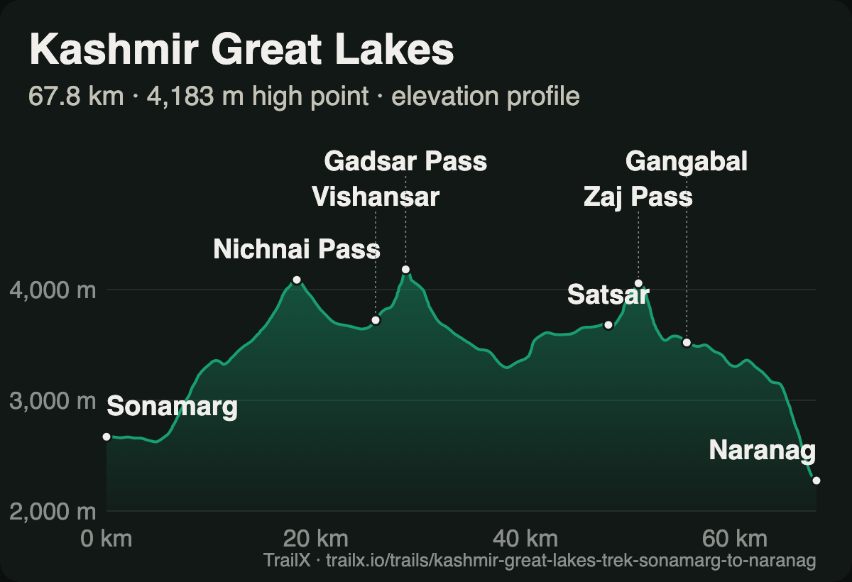 Elevation profile of the Kashmir Great Lakes Trek: from about 2,700 m at Sonamarg over Nichnai Pass, Vishansar and Gadsar Pass at 4,183 m, then Satsar, Zaj Pass and Gangabal before descending to Naranag at about 2,270 m