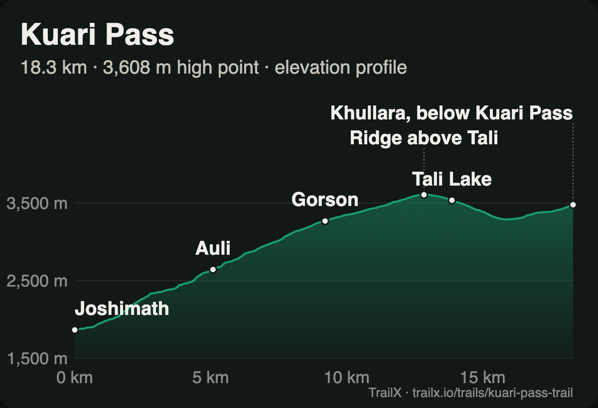 Elevation profile of the Kuari pass trail: from about 1,860 m at Joshimath through Auli and Gorson to a 3,608 m high point on the ridge above Tali Lake, then down to Khullara