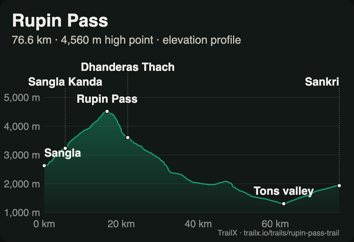 Elevation profile of the Rupin Pass Trail: from about 2,600 m at Sangla up through Sangla Kanda to 4,560 m at Rupin Pass, down past Dhanderas Thach to the Tons valley at about 1,300 m and on to Sankri