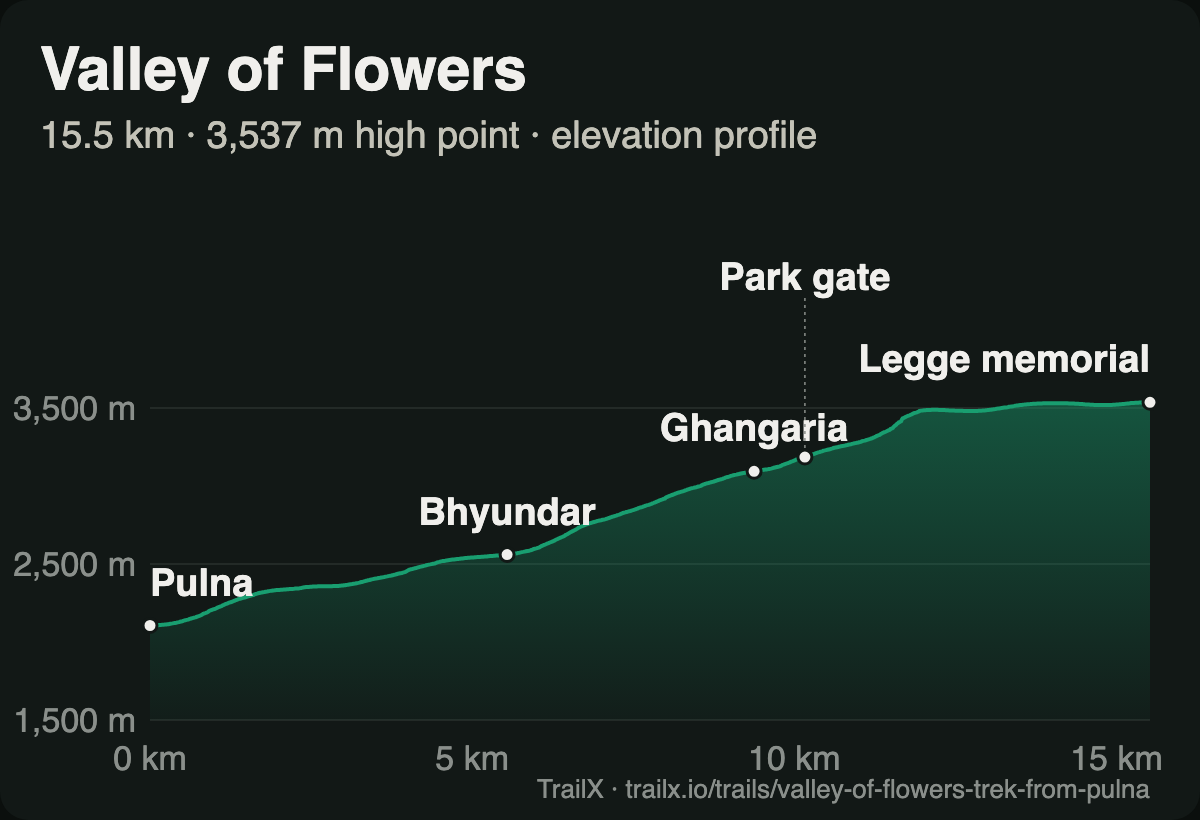 Elevation profile of the Valley of Flowers Trek from Pulna: from about 2,100 m at Pulna through Bhyundar and Ghangaria to about 3,500 m inside the valley